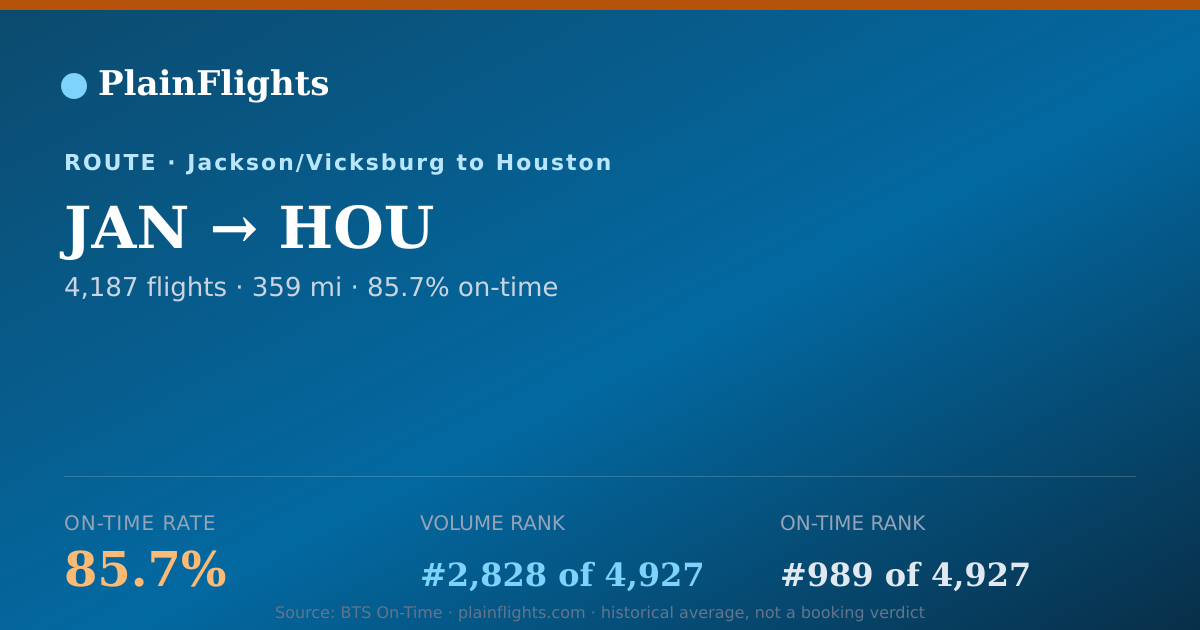 Shareable card for JAN-HOU: 85.7% on-time | PlainFlights