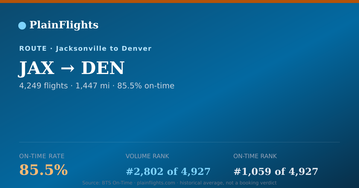 Shareable card for JAX-DEN: 85.5% on-time | PlainFlights