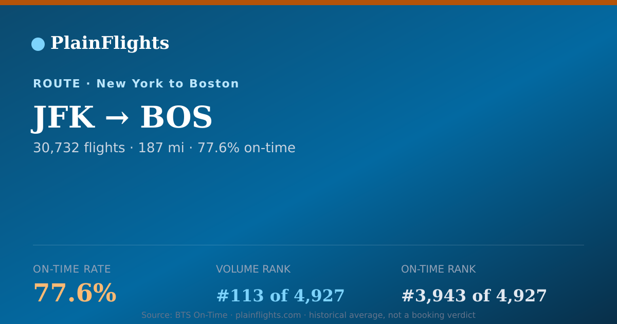 Shareable card for New York to Boston (JFK->BOS) - 77.6% On-Time | Flight Data