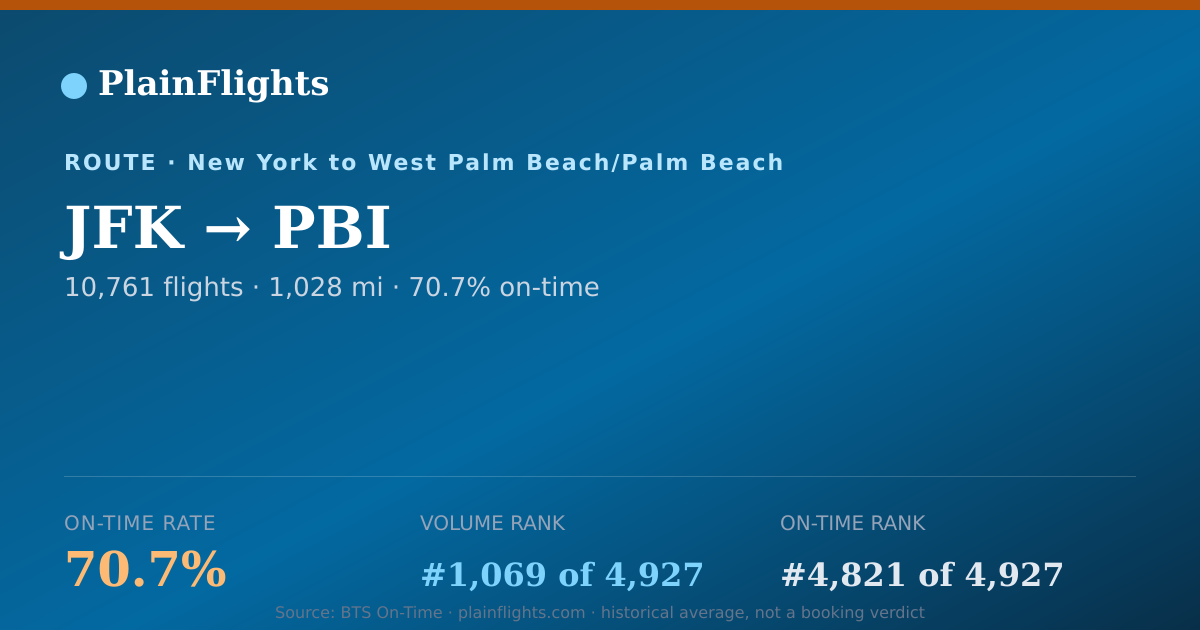 Shareable card for JFK-PBI: 70.7% on-time | PlainFlights