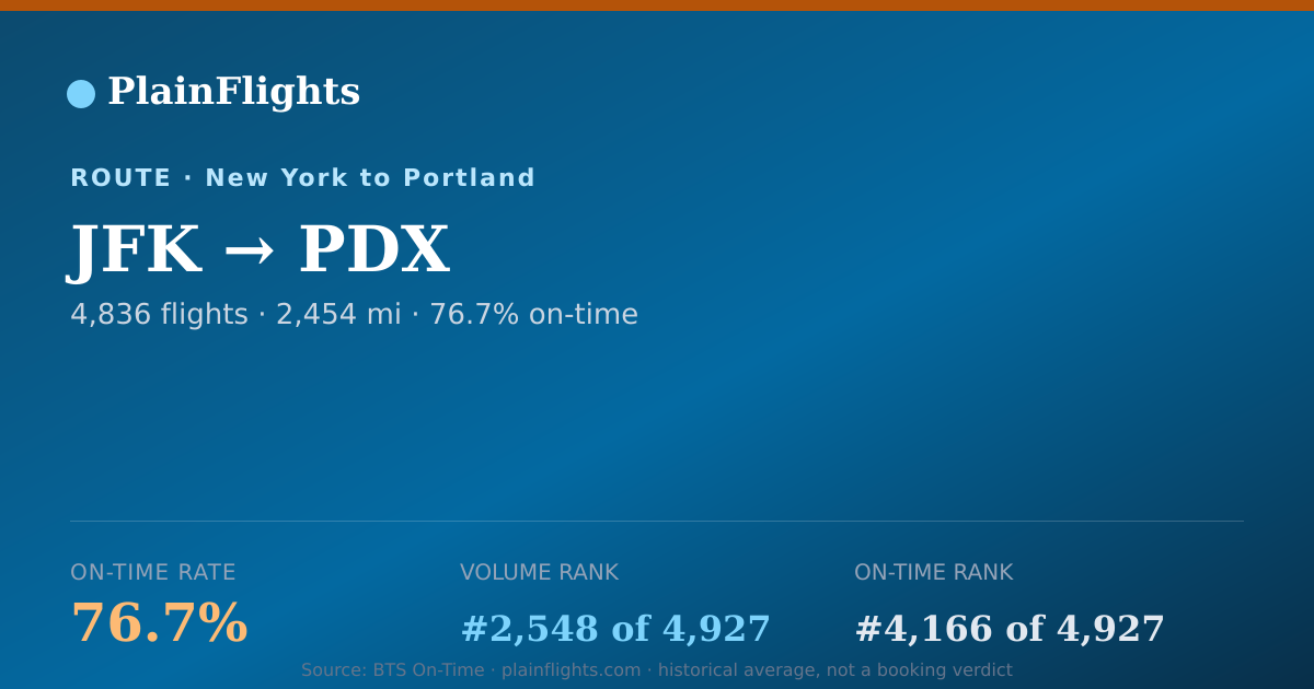 Shareable card for JFK-PDX: 76.7% on-time | PlainFlights
