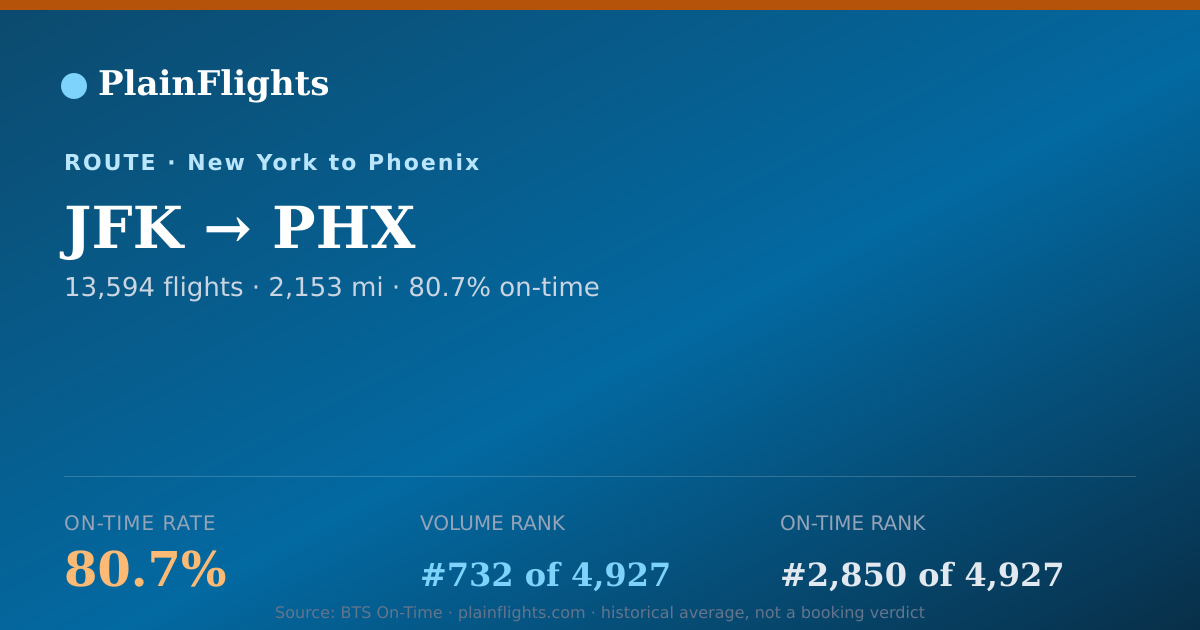 Shareable card for New York to Phoenix (JFK->PHX) - 80.7% On-Time | Flight Data