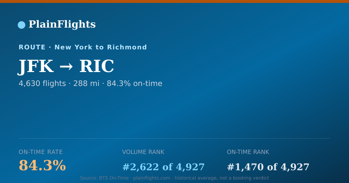 Shareable card for JFK-RIC: 84.3% on-time | PlainFlights