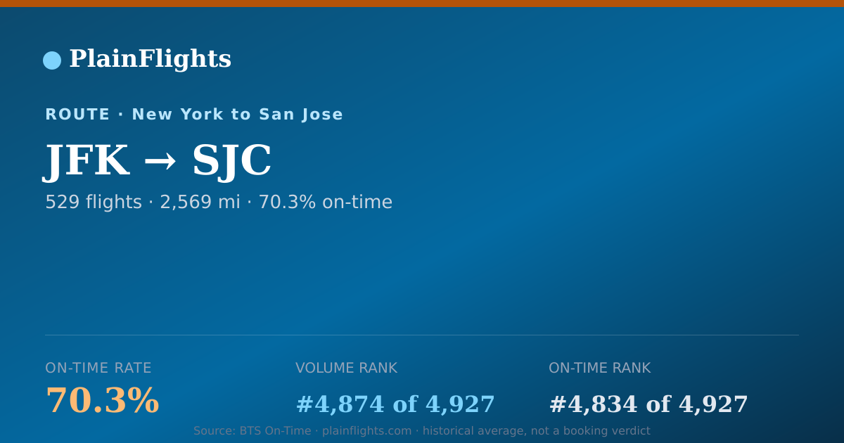 Shareable card for JFK-SJC: 70.3% on-time | PlainFlights