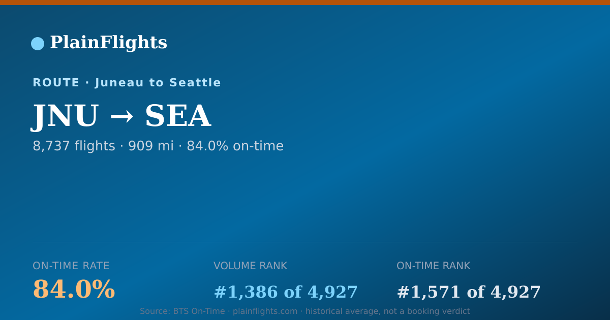 Shareable card for Juneau to Seattle (JNU->SEA) - 84% On-Time | Flight Data