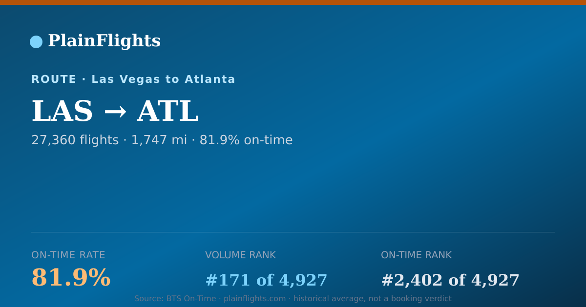 Shareable card for LAS-ATL: 81.9% on-time | PlainFlights