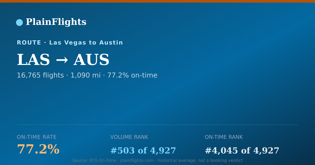 Shareable card for Las Vegas to Austin (LAS->AUS) - 77.2% On-Time | Flight Data