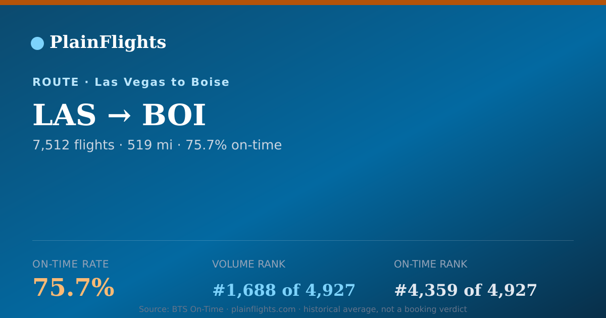 Shareable card for Las Vegas to Boise (LAS->BOI) - 75.7% On-Time | Flight Data