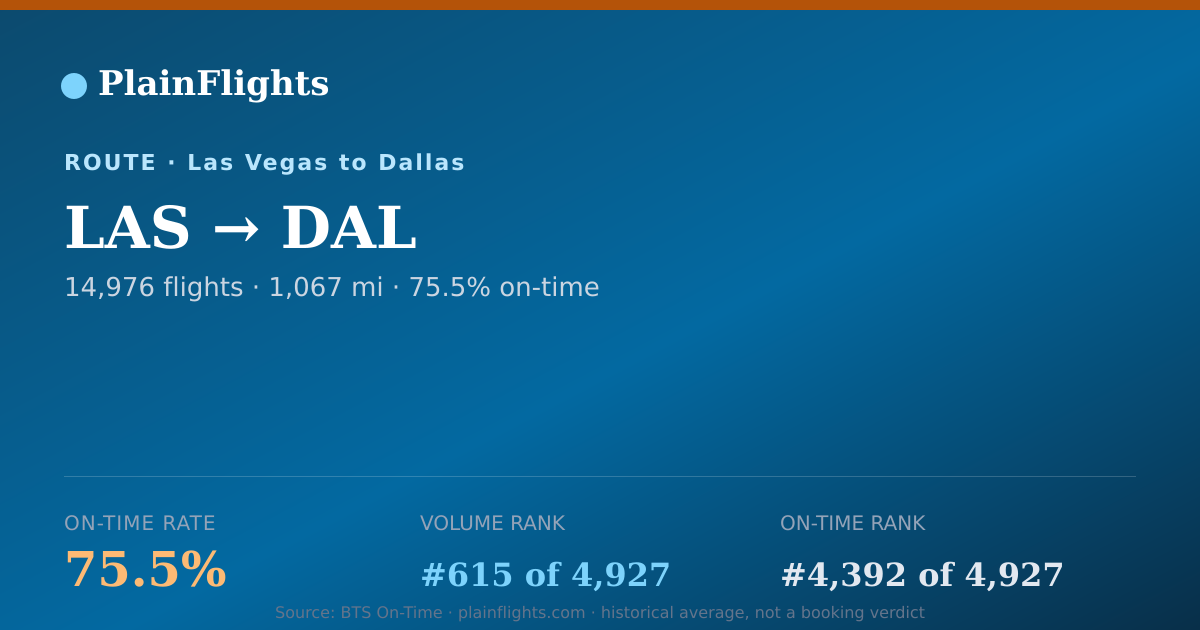 Shareable card for Las Vegas to Dallas (LAS->DAL) - 75.5% On-Time | Flight Data