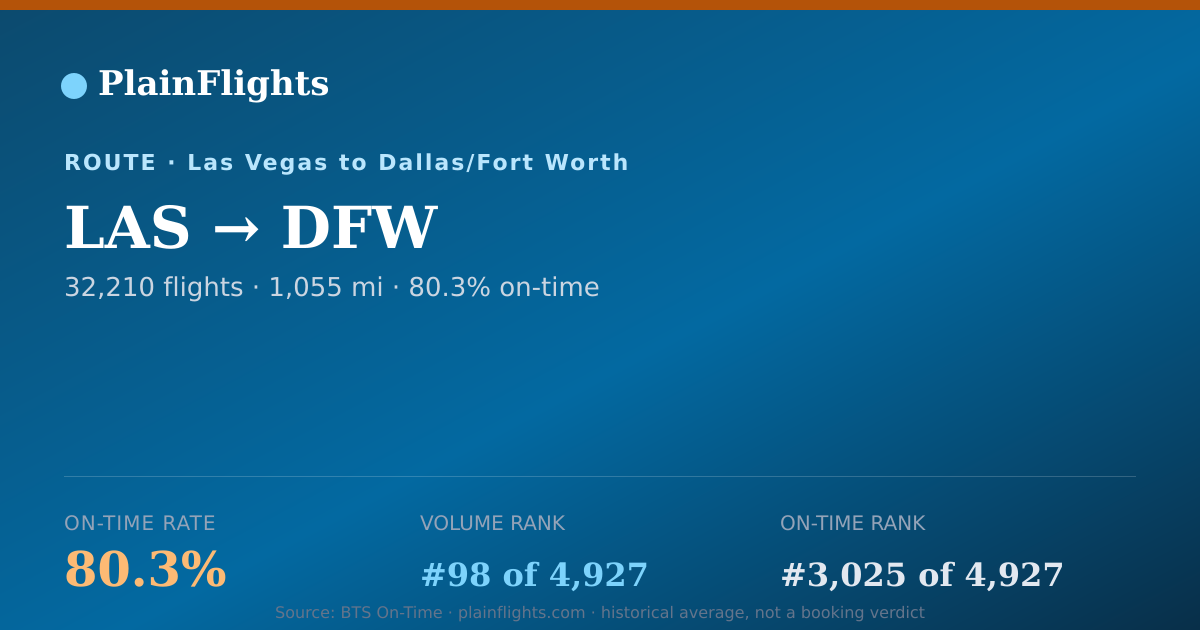Shareable card for LAS-DFW: 80.3% on-time | PlainFlights
