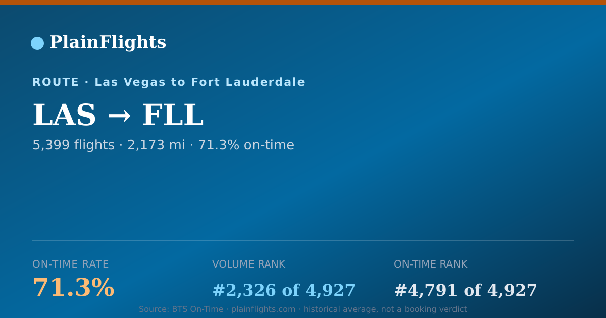 Shareable card for LAS-FLL: 71.3% on-time | PlainFlights