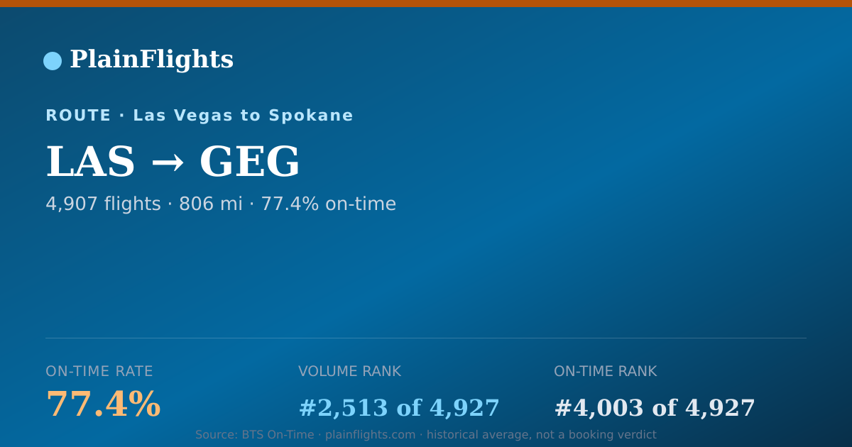 Shareable card for LAS-GEG: 77.4% on-time | PlainFlights
