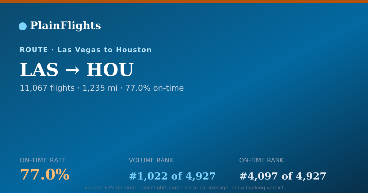 Shareable card for Las Vegas to Houston (LAS->HOU) - 77% On-Time | Flight Data