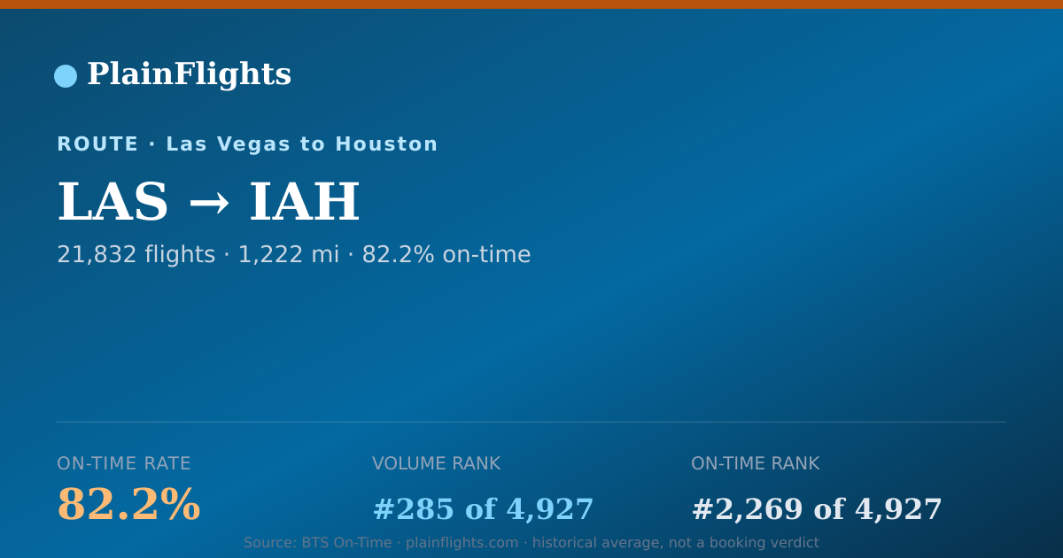 Shareable card for LAS-IAH: 82.2% on-time | PlainFlights
