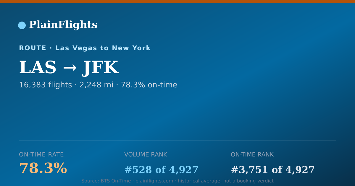 Shareable card for LAS-JFK: 78.3% on-time | PlainFlights