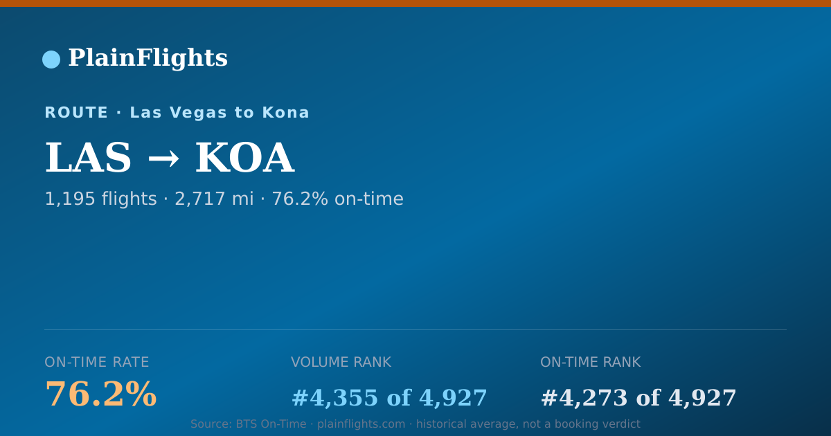 Shareable card for Las Vegas to Kona (LAS->KOA) - 76.2% On-Time | Flight Data