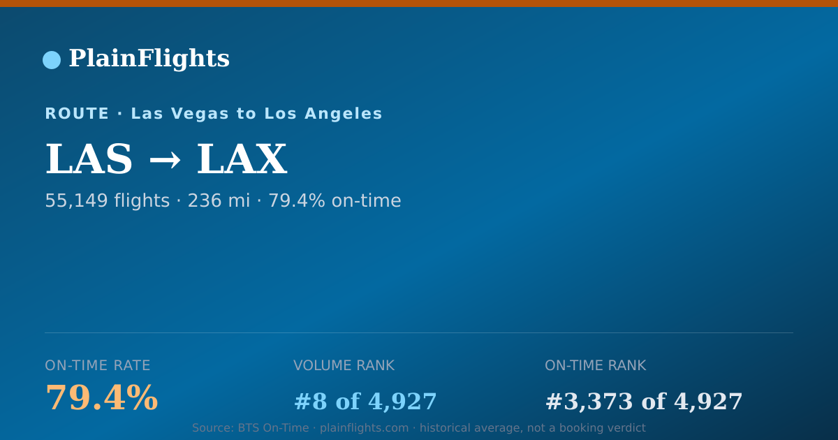 Shareable card for LAS-LAX: 79.4% on-time | PlainFlights