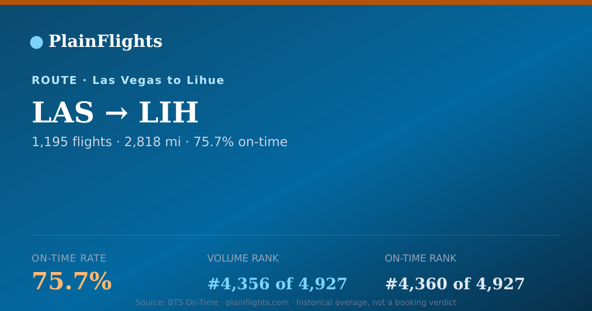 Shareable card for Las Vegas to Lihue (LAS->LIH) - 75.7% On-Time | Flight Data