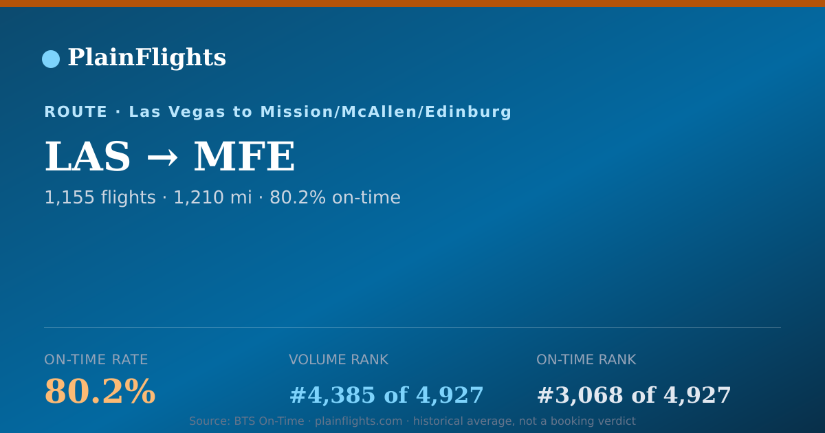 Shareable card for LAS-MFE: 80.2% on-time | PlainFlights