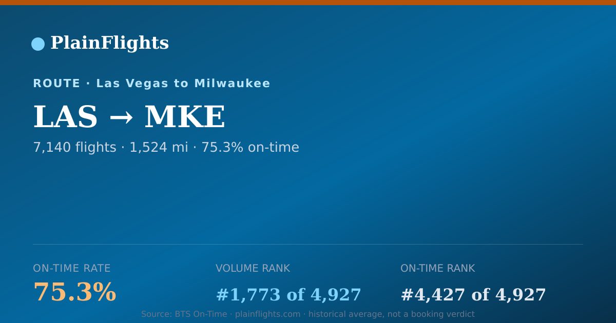 Shareable card for LAS-MKE: 75.3% on-time | PlainFlights
