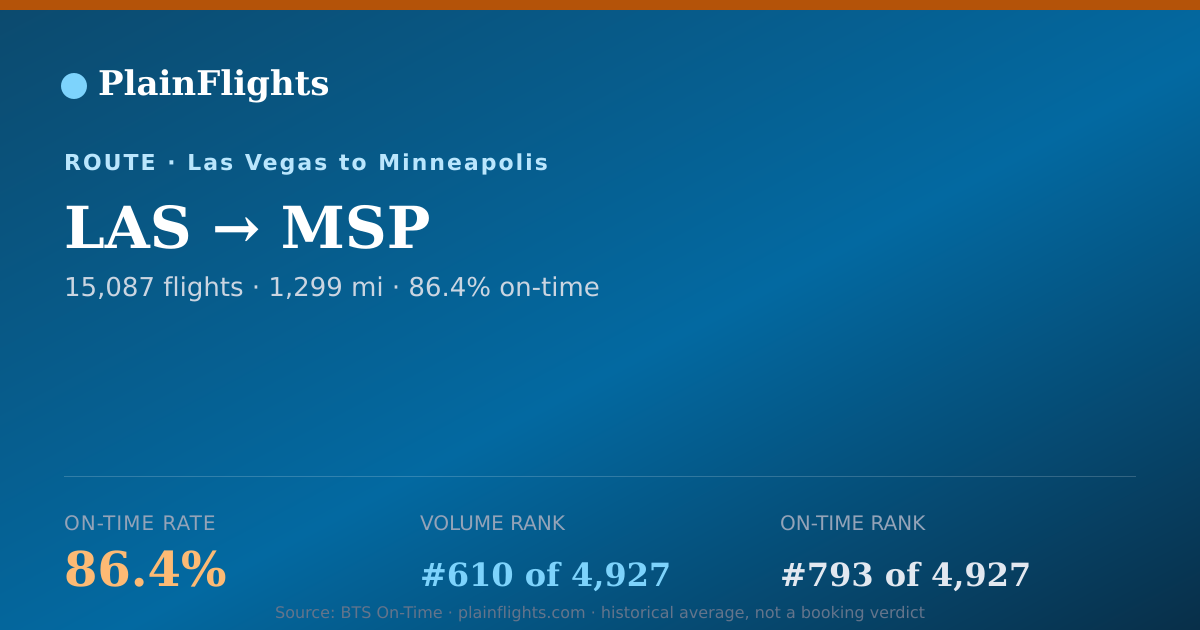 Shareable card for LAS-MSP: 86.4% on-time | PlainFlights