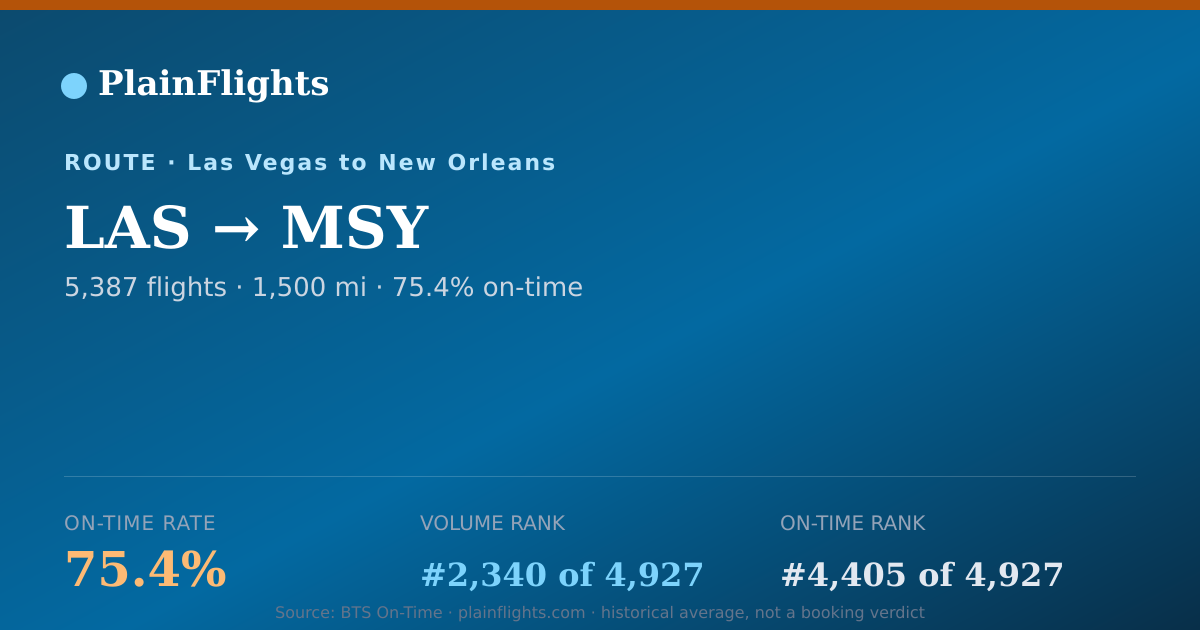 Shareable card for LAS-MSY: 75.4% on-time | PlainFlights