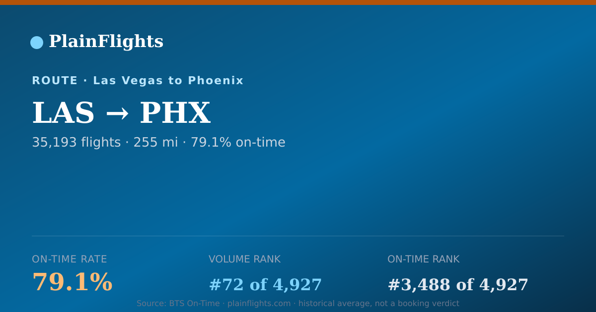 Shareable card for LAS-PHX: 79.1% on-time | PlainFlights