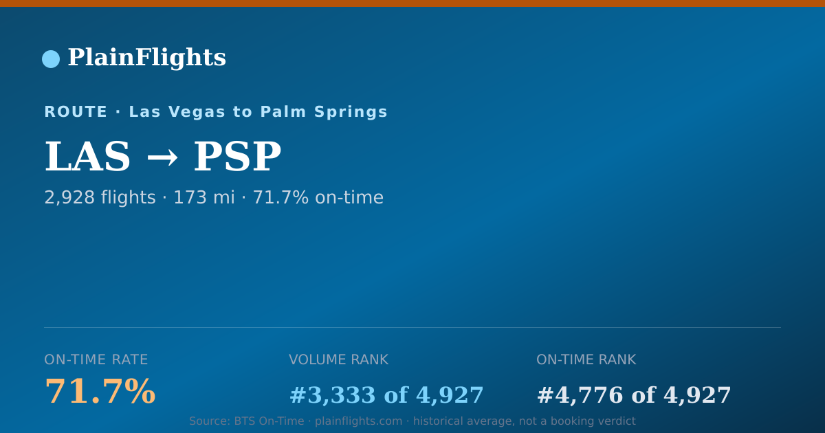 Shareable card for LAS-PSP: 71.7% on-time | PlainFlights