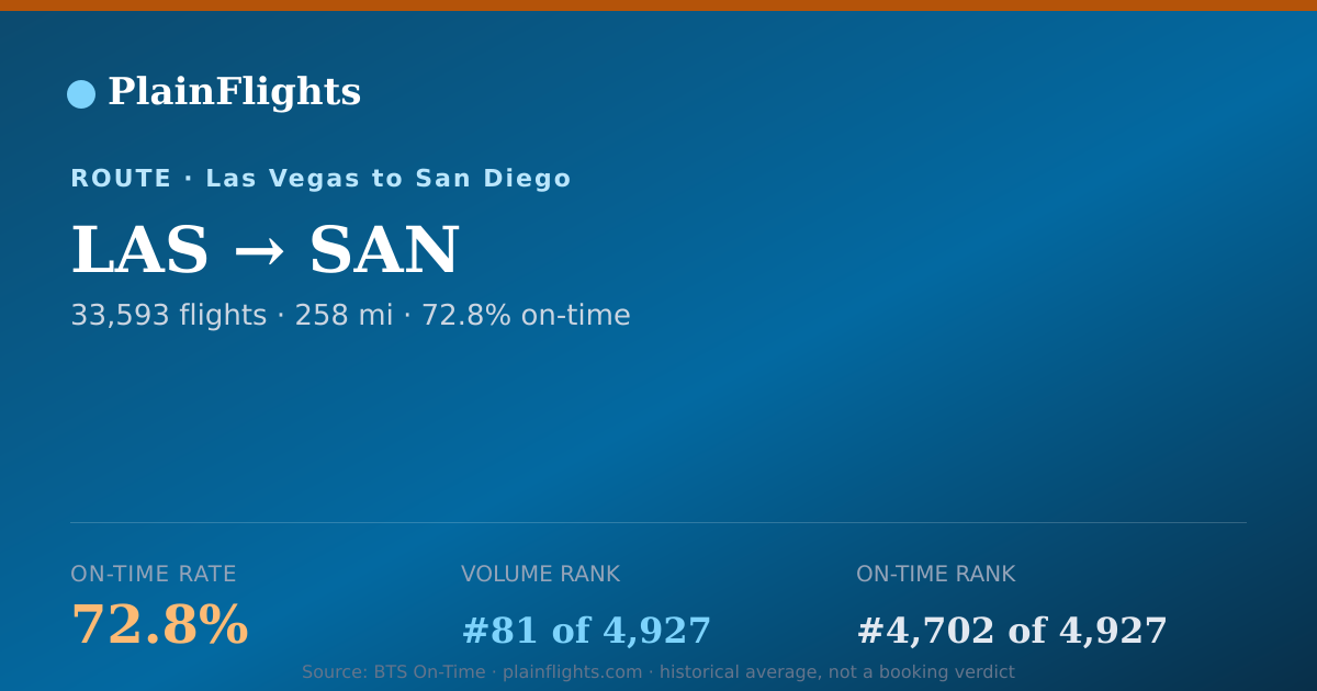 Shareable card for LAS-SAN: 72.8% on-time | PlainFlights