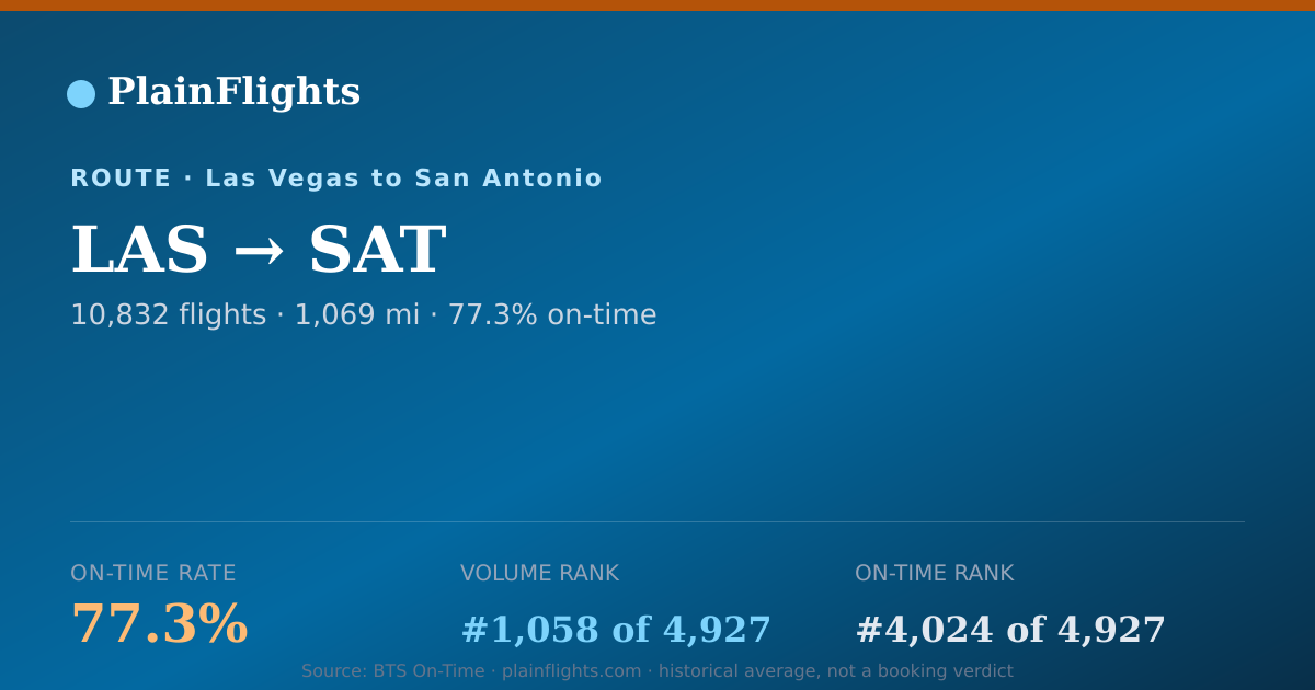 Shareable card for LAS-SAT: 77.3% on-time | PlainFlights
