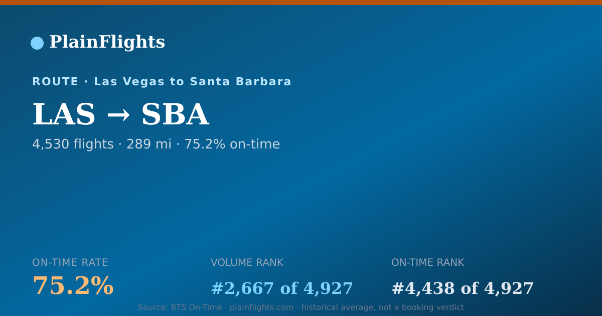 Shareable card for LAS-SBA: 75.2% on-time | PlainFlights