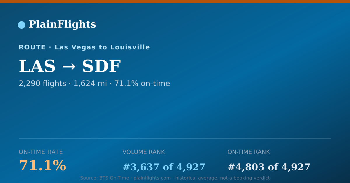 Shareable card for LAS-SDF: 71.1% on-time | PlainFlights