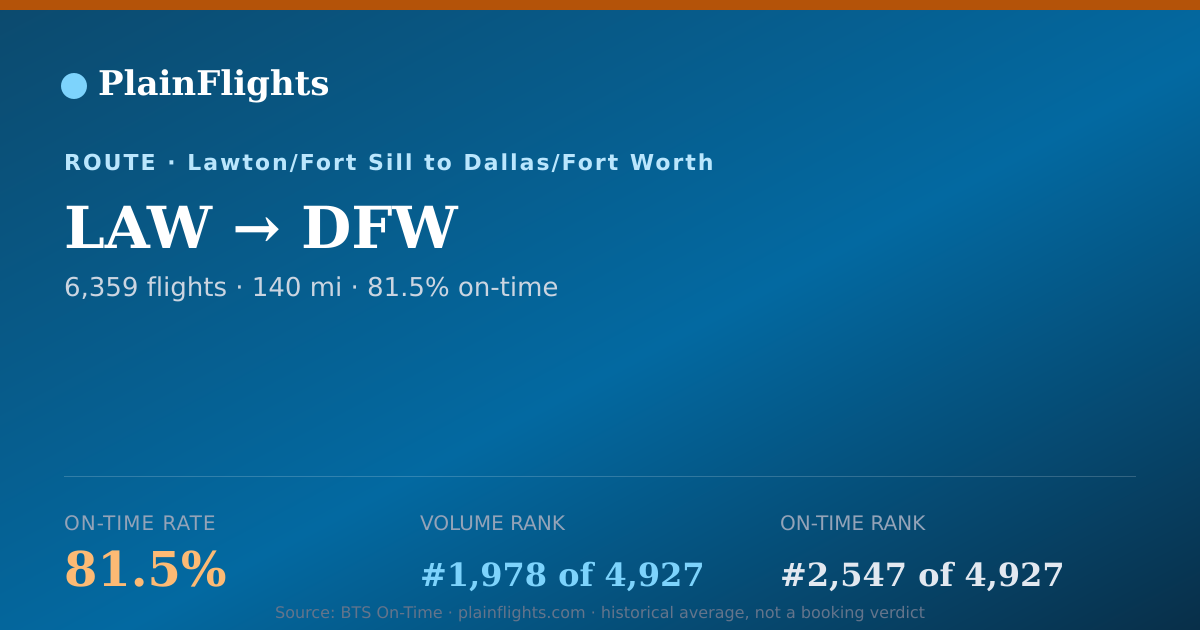 Shareable card for LAW-DFW: 81.5% on-time | PlainFlights
