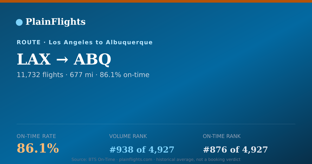 Shareable card for LAX-ABQ: 86.1% on-time | PlainFlights