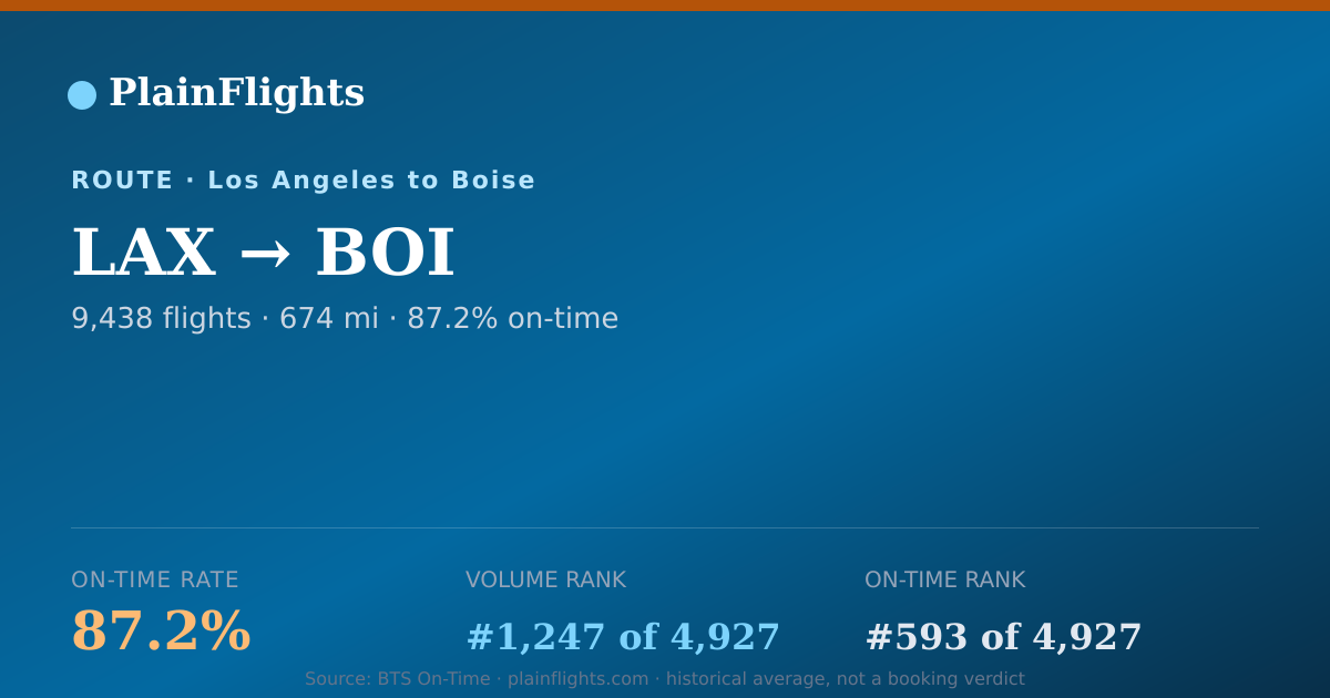 Shareable card for LAX-BOI: 87.2% on-time | PlainFlights