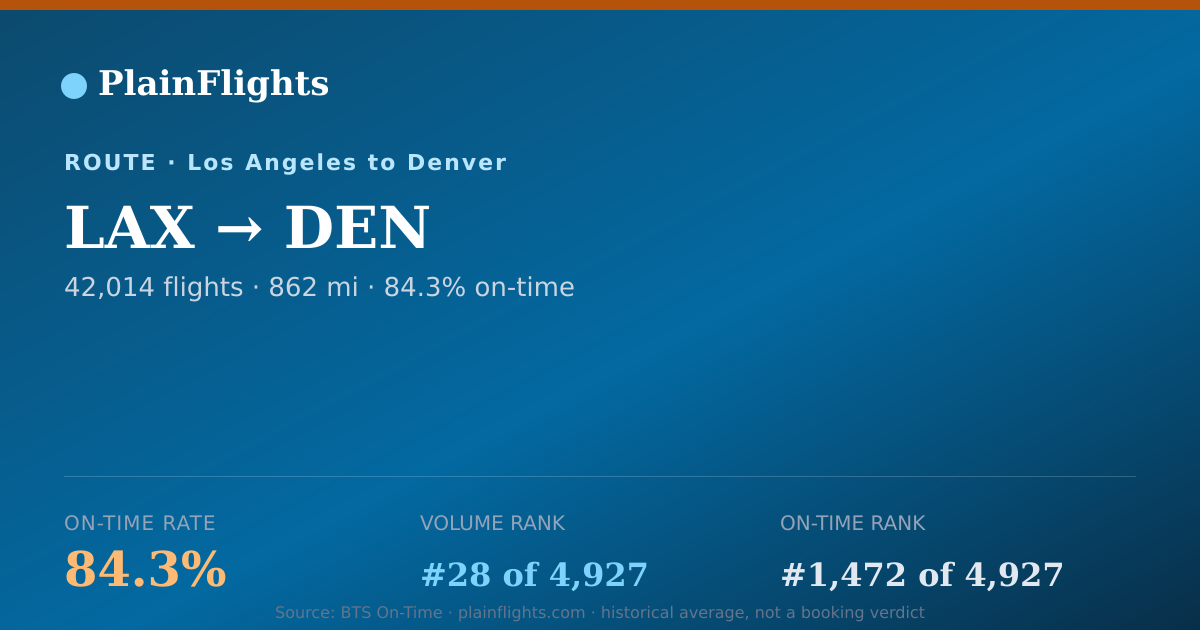 Shareable card for LAX-DEN: 84.3% on-time | PlainFlights