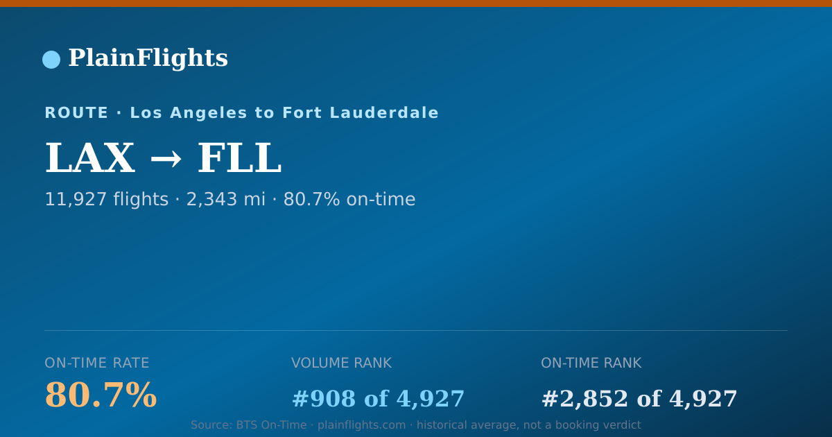 Shareable card for LAX-FLL: 80.7% on-time | PlainFlights
