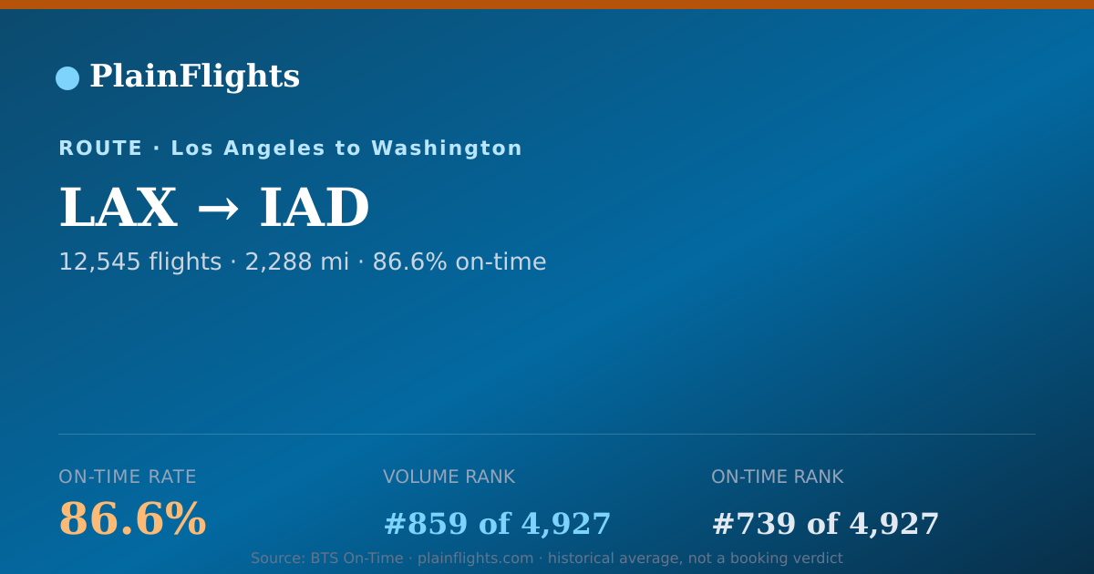 Shareable card for LAX-IAD: 86.6% on-time | PlainFlights