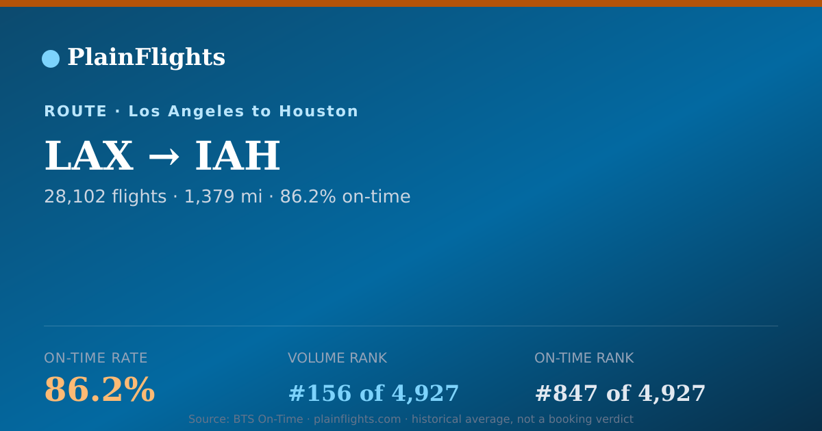 Shareable card for LAX-IAH: 86.2% on-time | PlainFlights