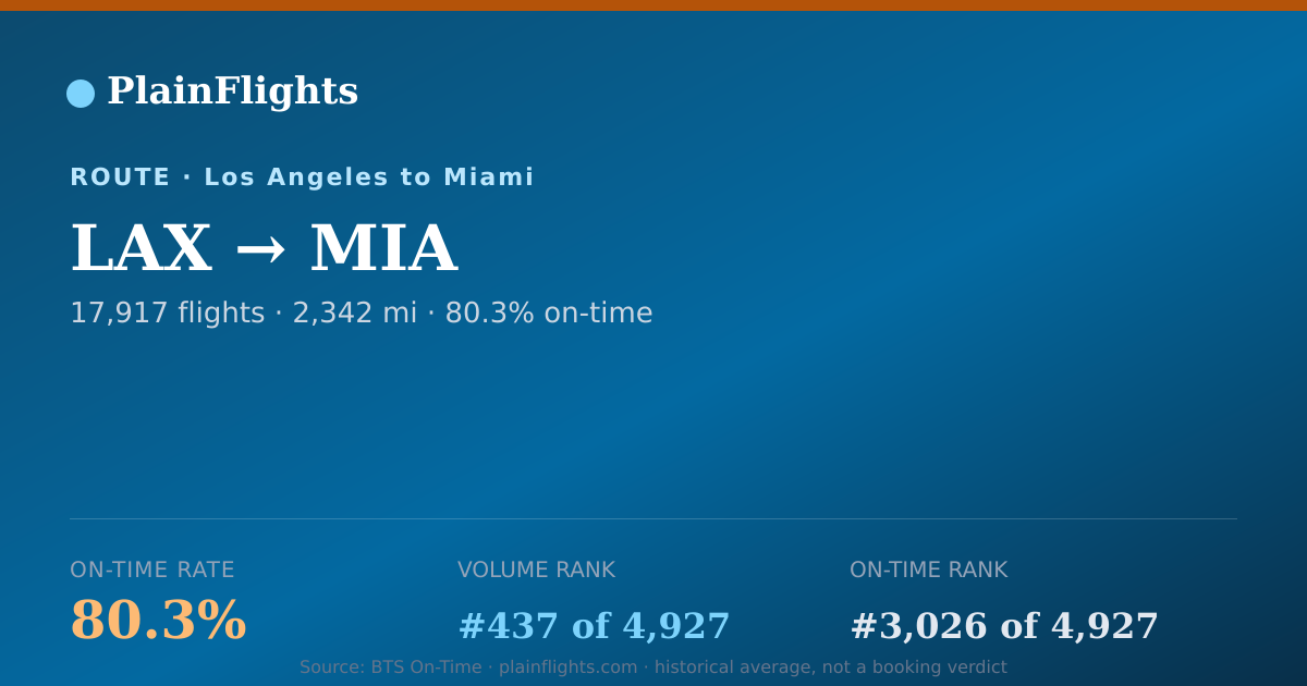 Shareable card for LAX-MIA: 80.3% on-time | PlainFlights