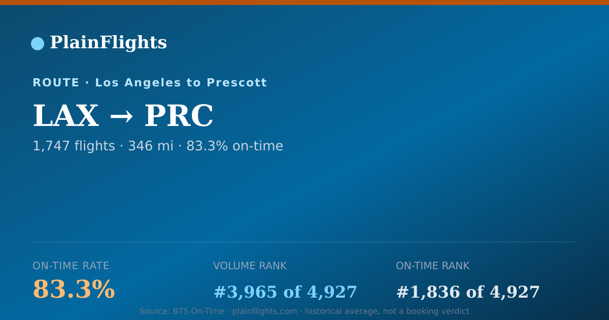 Shareable card for LAX-PRC: 83.3% on-time | PlainFlights