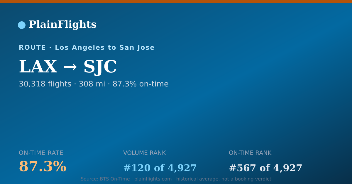 Shareable card for LAX-SJC: 87.3% on-time | PlainFlights