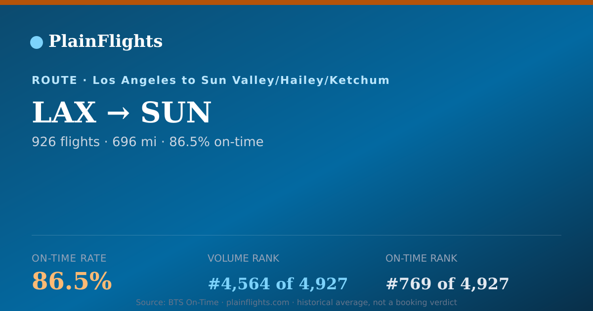 Shareable card for LAX-SUN: 86.5% on-time | PlainFlights