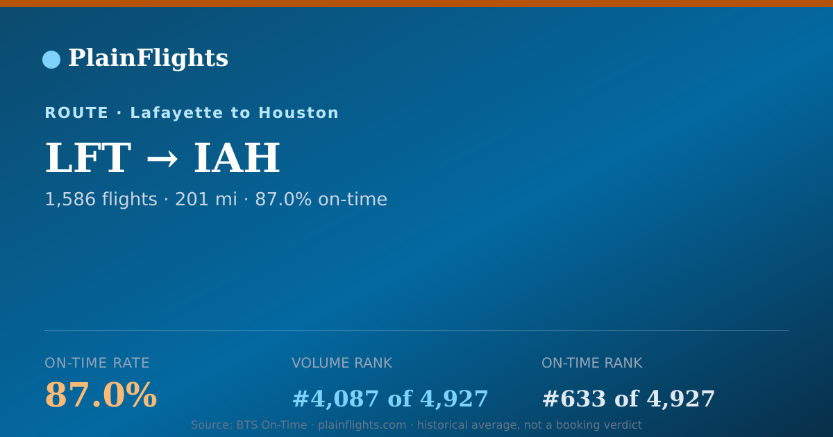 Shareable card for Lafayette to Houston (LFT->IAH) - 87% On-Time | Flight Data