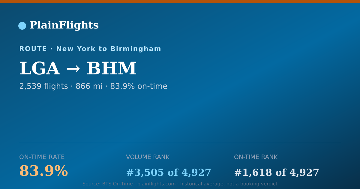 Shareable card for LGA-BHM: 83.9% on-time | PlainFlights