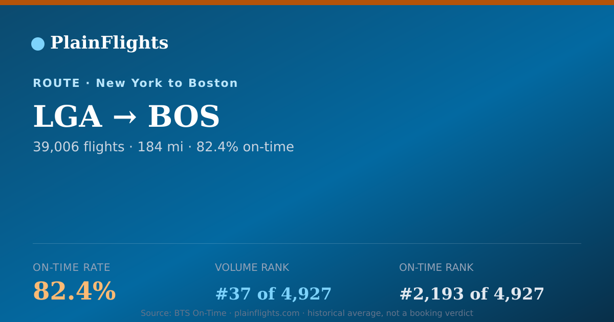 Shareable card for New York to Boston (LGA->BOS) - 82.4% On-Time | Flight Data