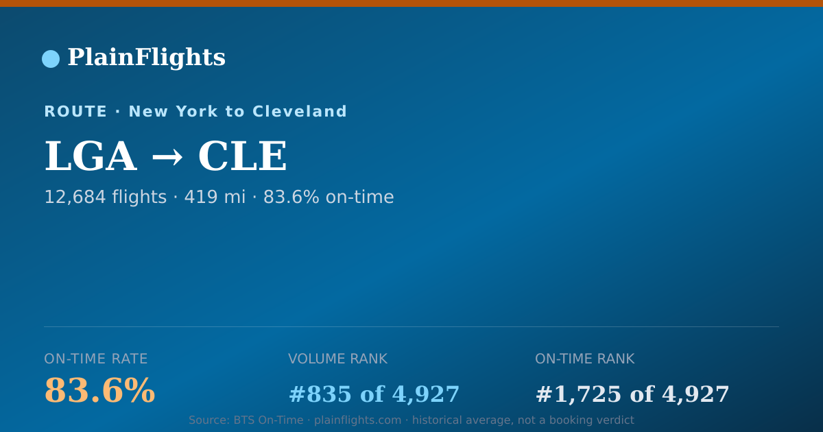Shareable card for LGA-CLE: 83.6% on-time | PlainFlights