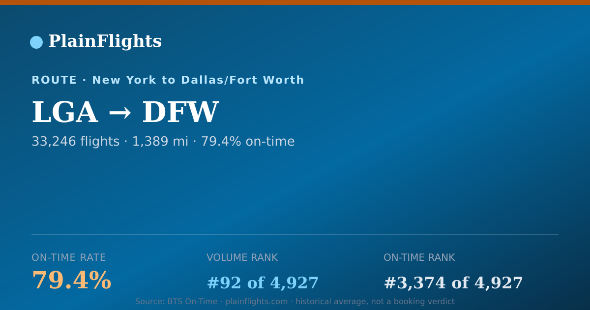 Shareable card for LGA-DFW: 79.4% on-time | PlainFlights