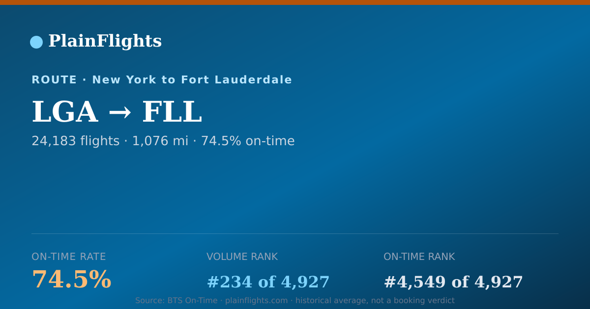 Shareable card for LGA-FLL: 74.5% on-time | PlainFlights