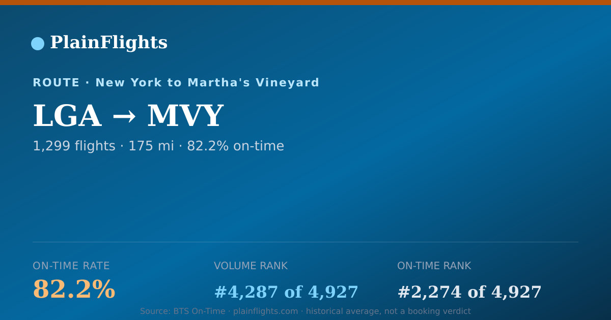 Shareable card for LGA-MVY: 82.2% on-time | PlainFlights